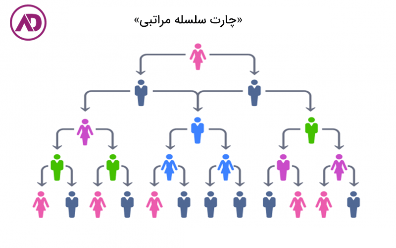 طراحی چارت سازمانی و شرح وظایف