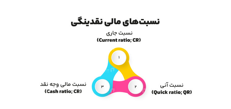 نسبت های مالی